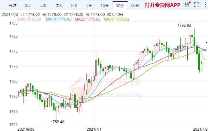现货黄金7月开局小涨 非农报告酝酿风险