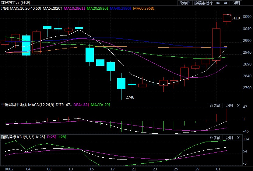 7月2日期市收评:多头热情高涨 菜粕连续7日收阳线