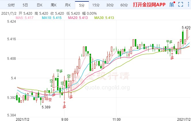 美元坚挺纸白银同步震荡回升
