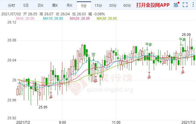 美经济复苏前景乐观 白银期货温和上涨