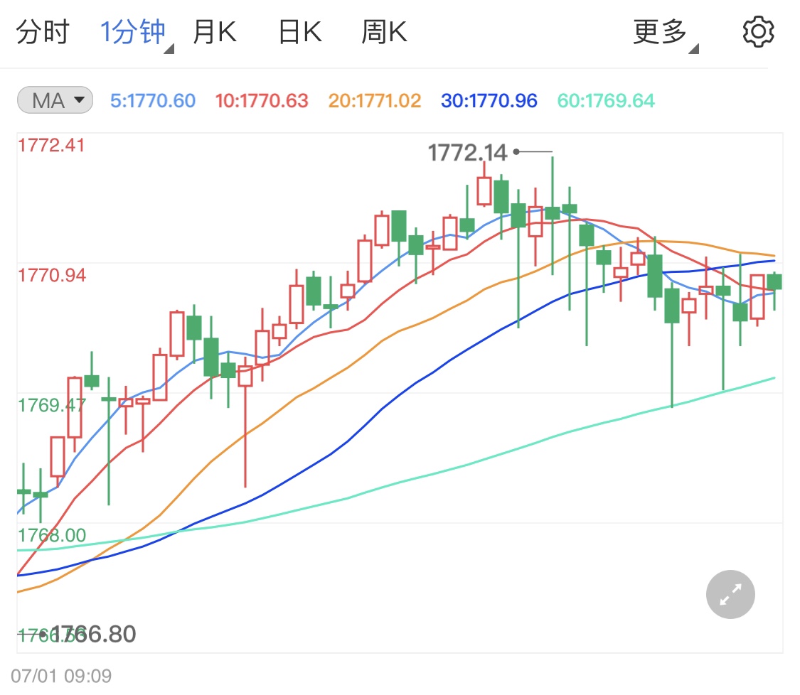 初请人数创下新低 黄金价格涨势占优