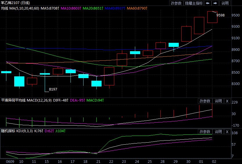 苯乙烯期货行情火爆 究竟是什么原因导致暴涨?