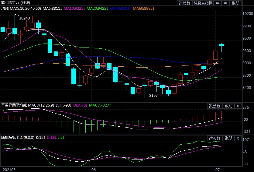 一举上攻到9000点上方 苯乙烯还有多少上涨空间