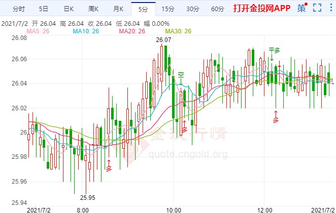 银价多头谨慎支撑位上方喘息
