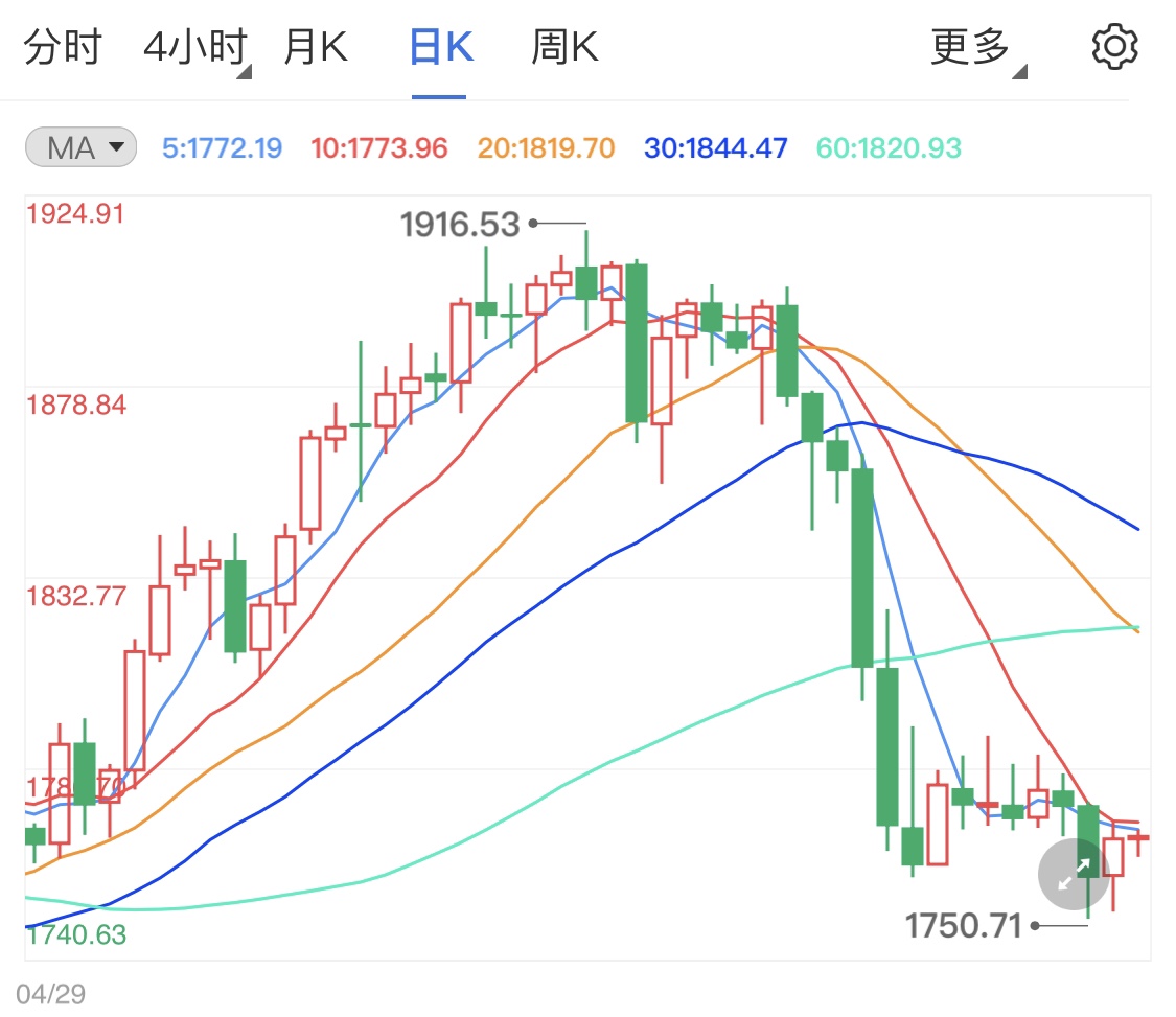 经济复苏加息预期 黄金价格涨势难起