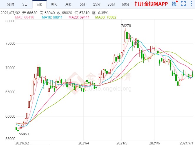 沪铜涨势暂歇 但中期上行趋势仍未打破