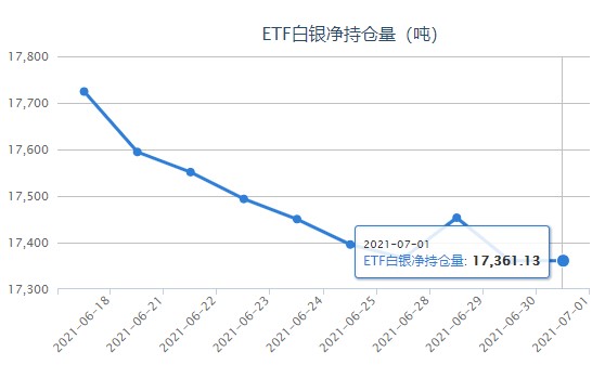 美劳动力市场正在恢复 白银etf最新持仓报告