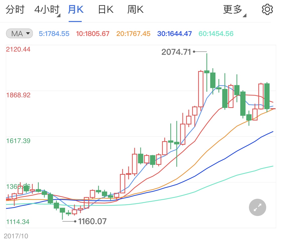 美联储鹰派消息 黄金价格后市难涨
