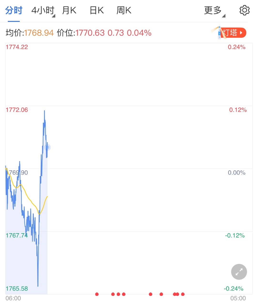 货币政策转鹰黄金跌势恐不远