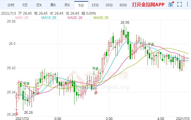 非农报告喜忧参半 白银坐上“过山车”