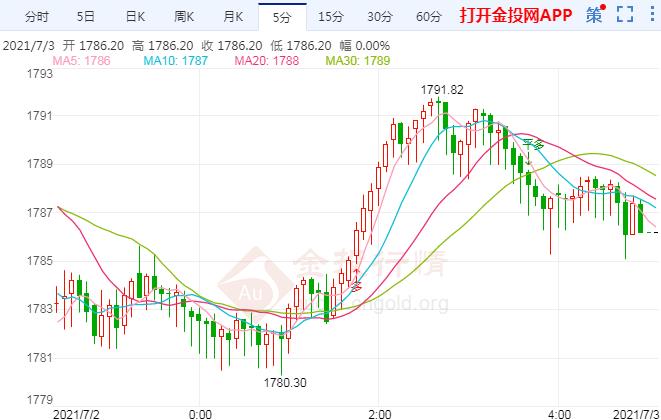 6月非农美中不足 金价探底回升收阳