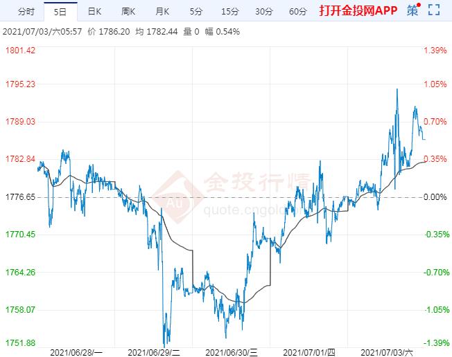 下周将迎FOMC会议纪要 国际黄金行情走势前瞻