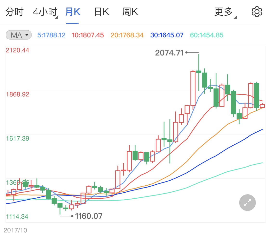 黄金价格小幅上涨 后市关注市场消息