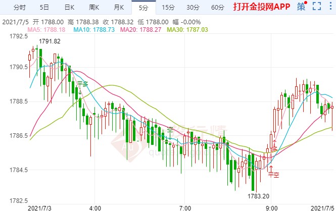 6月非农美中不足 国际黄金多头短线偏强