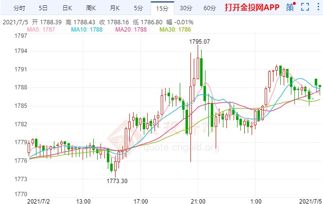 非农喜忧参半金价三连阳
