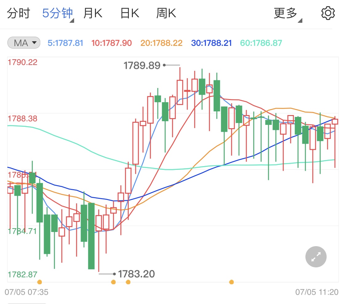 今日美国独立日假期黄金行情稳定