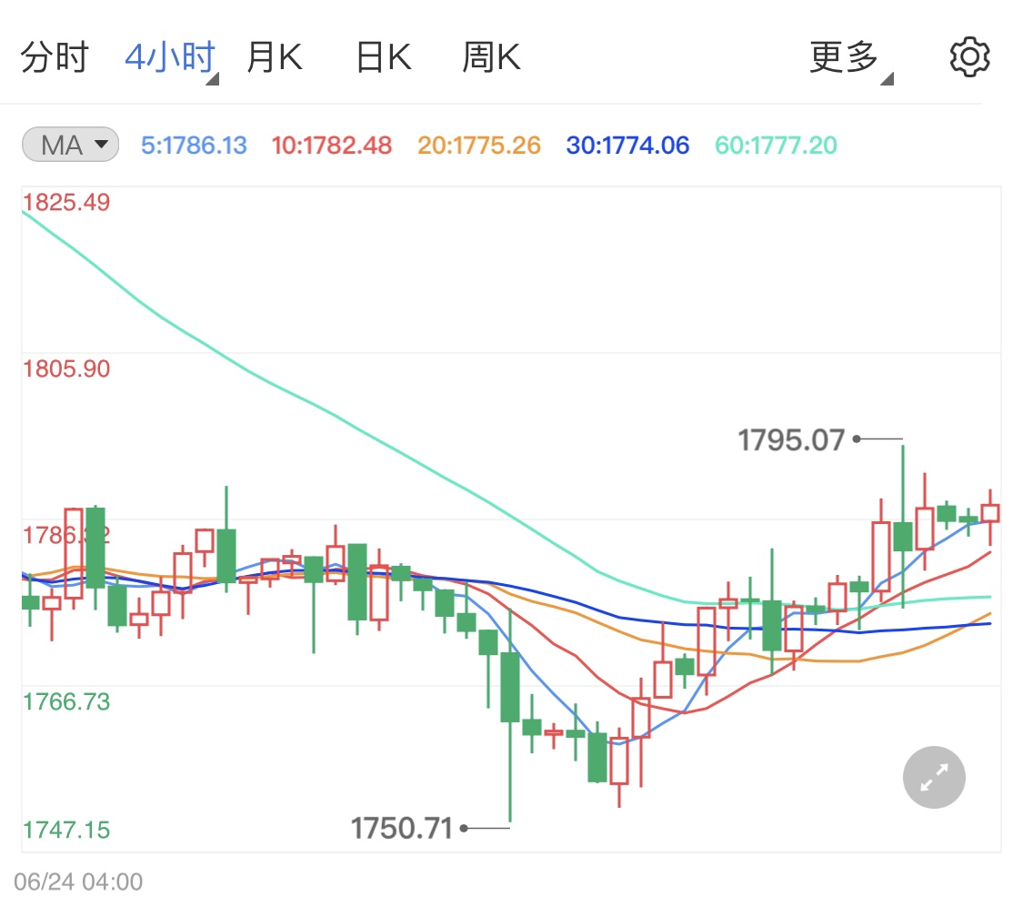 经济复苏存在不确定性 黄金期货小幅整理