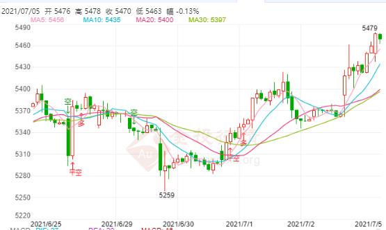 白银TD今日走势如何?2021年7月5日白银TD价格多少?