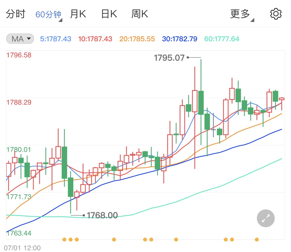 国际金价略微有反弹 非农数据暗中助力