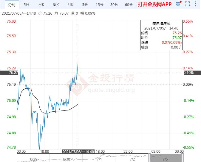 美油微涨 非农利好OPEC+今日谈判定油价走向