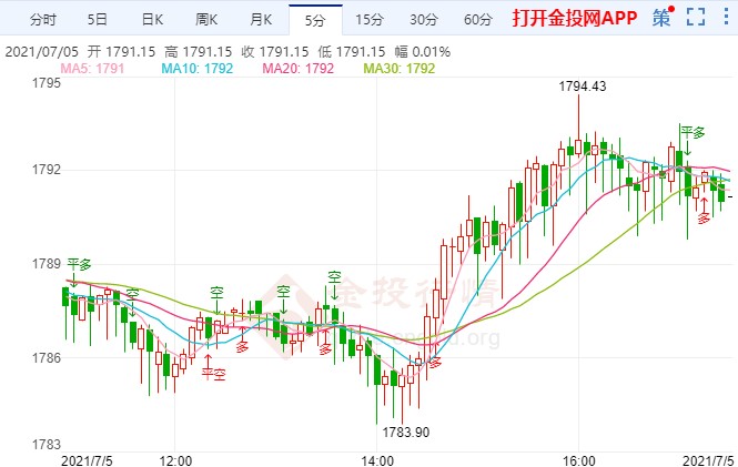 金投財經(jīng)晚間道:非農(nóng)“美中不足” 金價突發(fā)急漲行情