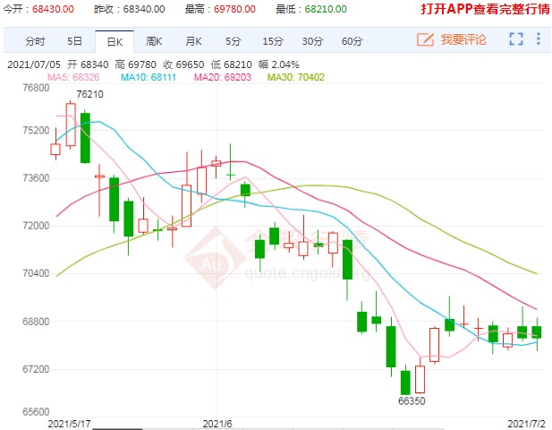 后市供需矛盾逐渐缓和 沪铜价格将维持高位振荡