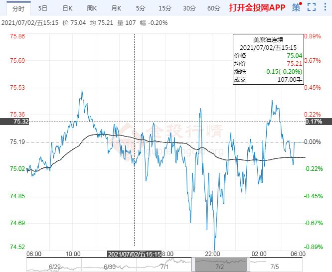 2021年7月5日原油价格走势分析