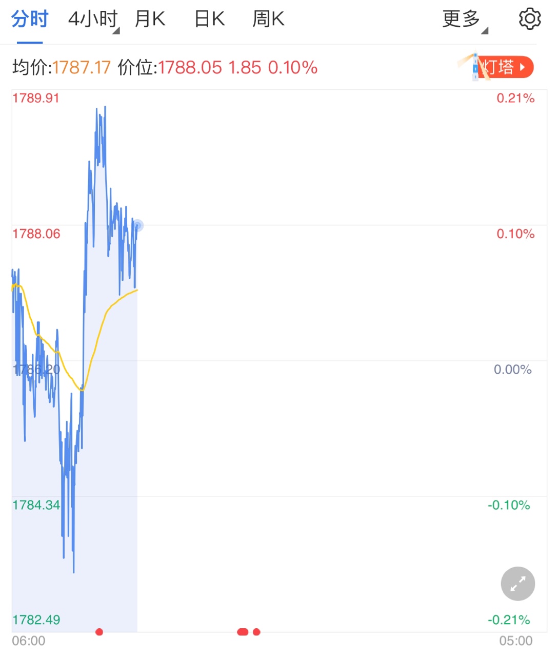 美国失业率有所上升 提供黄金多头支撑