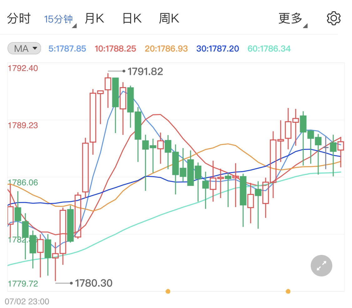 市场避险持续不断 黄金价格小幅上涨