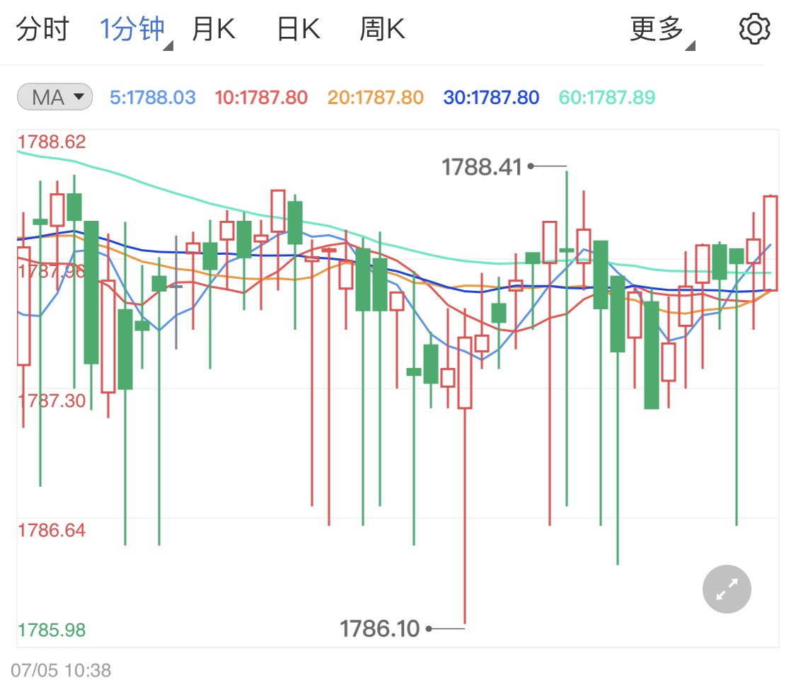 現(xiàn)貨黃金短線(xiàn)小漲勢(shì) 日內(nèi)金價(jià)后市分析