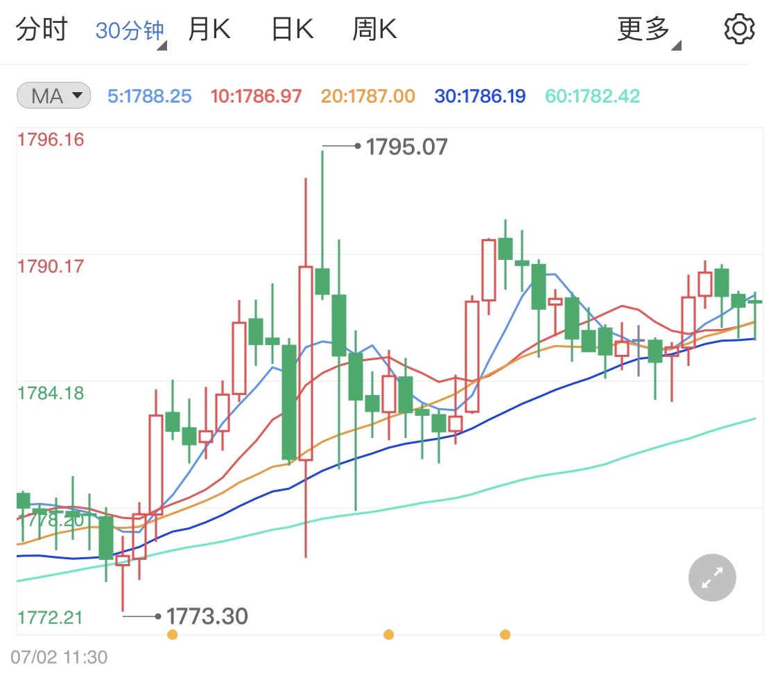 假期到来避险再起贵金属阳线横盘