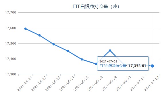 美联储6月纪要将出炉 白银etf小幅减持