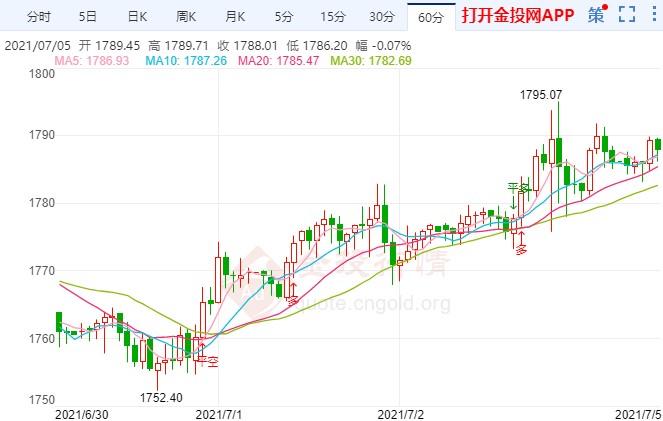 非农数据大超预期 黄金留意多空防守点