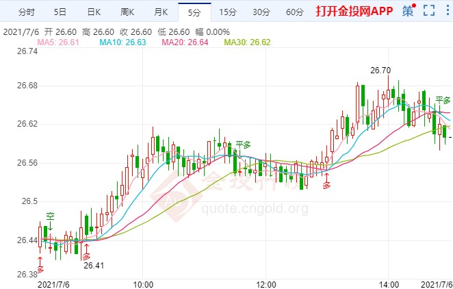 白银期货起涨目标突破关键均线