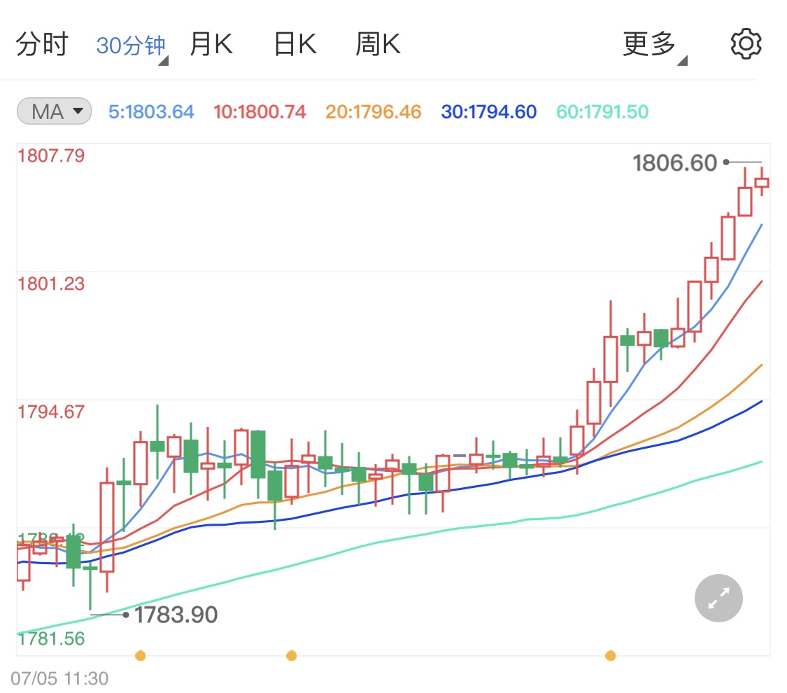 国际金价在小幅上涨 美国就业数据喜忧参半