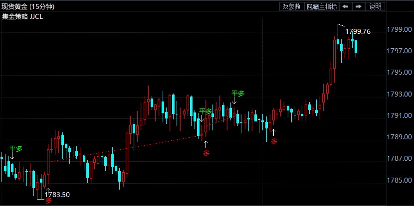 现货黄金今日继续冲高 静候美联储纪要破局