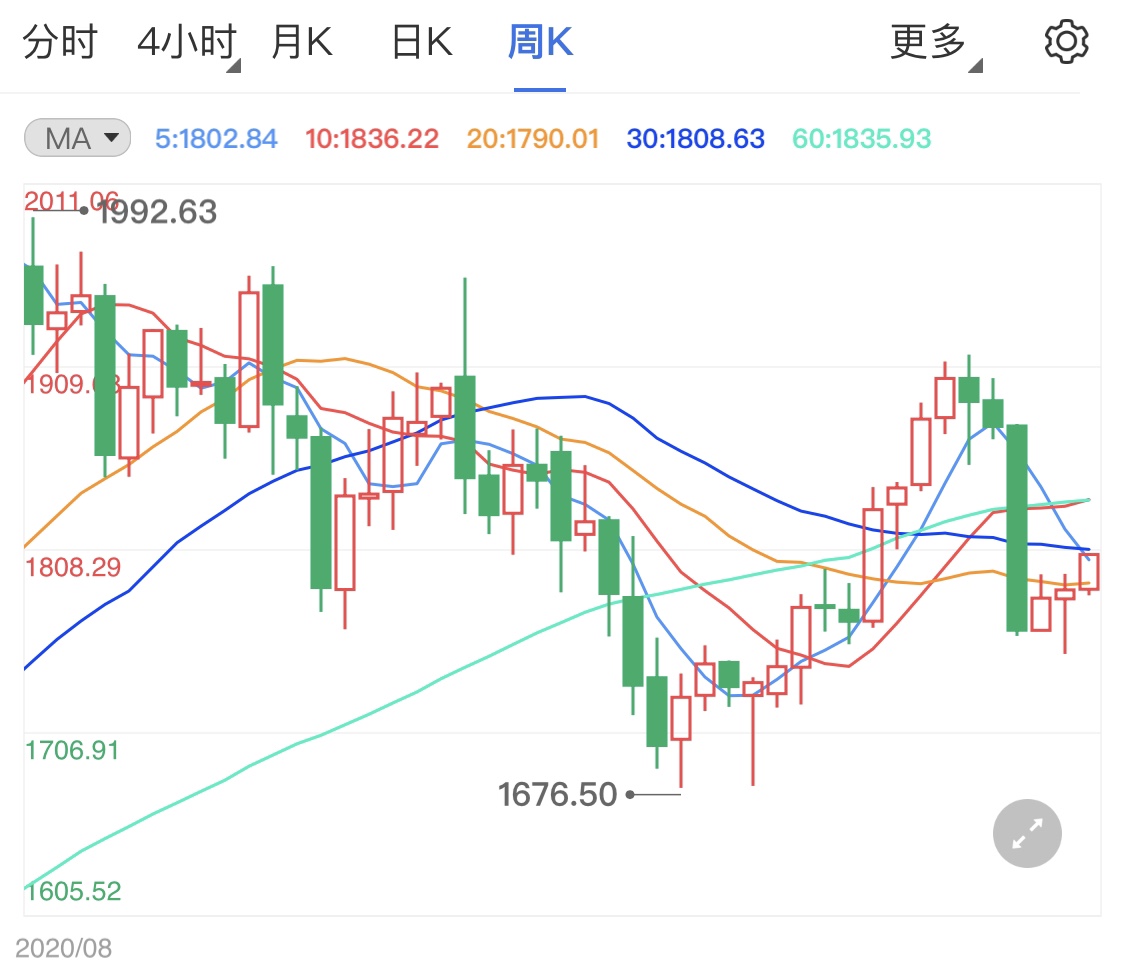黄金小阳线难维持 金价区间震荡恐再下跌