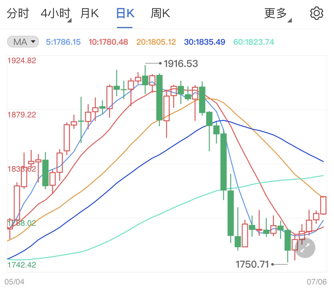 现货黄金短线连续涨 美元指数涨势暂停