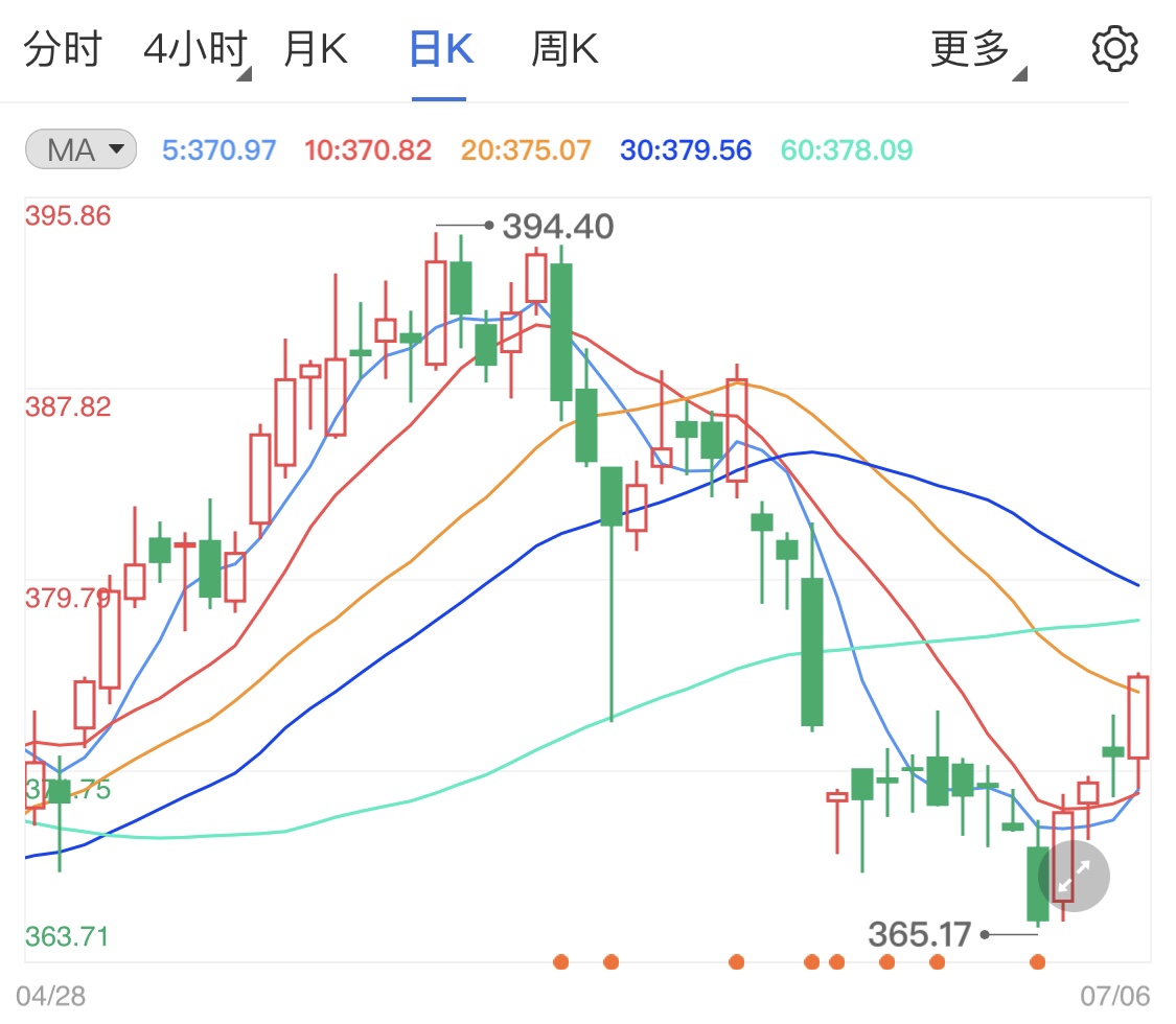 黄金TD短线小阳收线 晚间金价走势如何