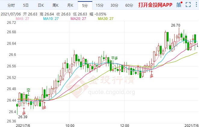 FOMC纪要或成催化剂 白银期货仍有上涨潜力