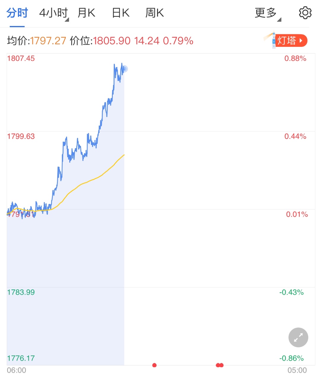 美元上行力量不足 黄金价格突破千八