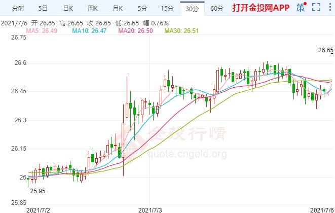 美元涨势暂停转弱喘息 国际白银巩固看涨趋势