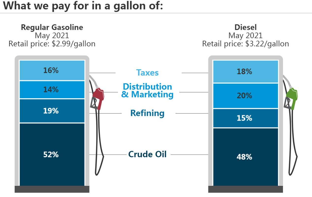【国际油价】油价涨10% 拜登支持率降0.6%！美敦促OPEC+达成协议！