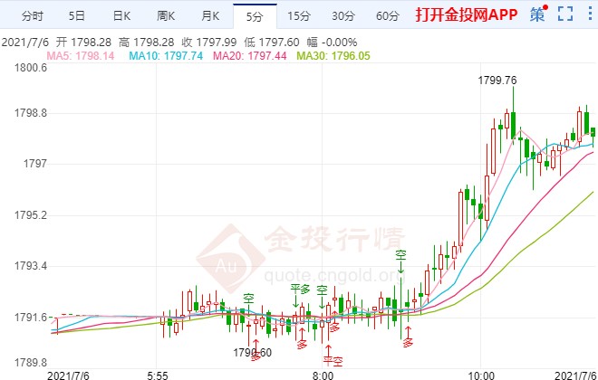 德尔塔毒株全球蔓延 金价突发急涨直逼千八