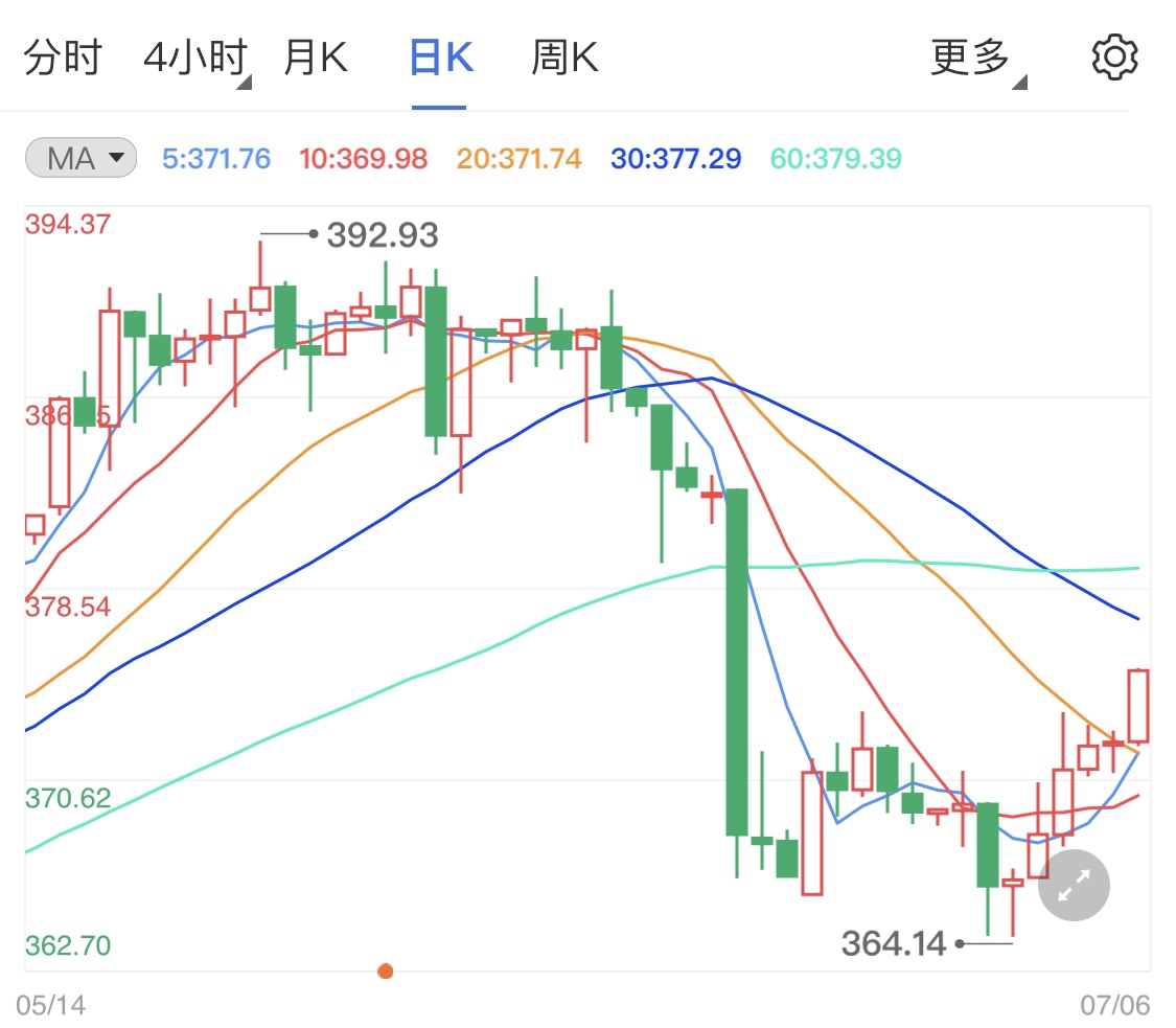 纸黄金价格再度反弹 病毒侵袭黄金需求增加