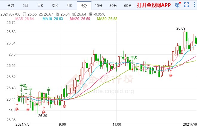 美就业数据喜忧参半 白银多头伺机而动