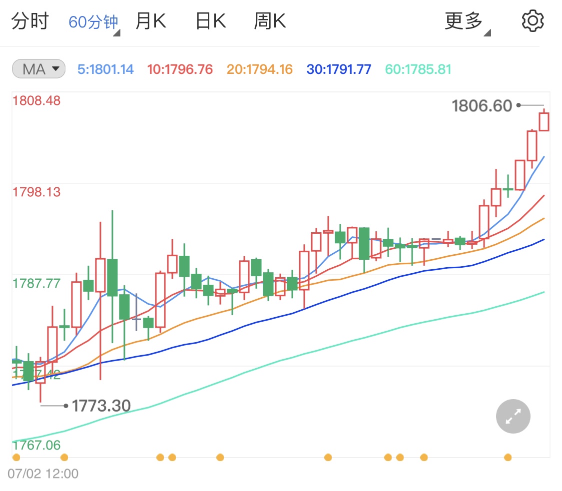 黄金期货日线连涨 今日金价顶部在哪