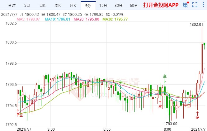 美经济复苏反弹见顶？金价升穿千八后杀跌