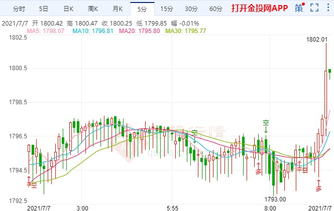 美经济复苏反弹见顶?金价升穿千八后杀跌