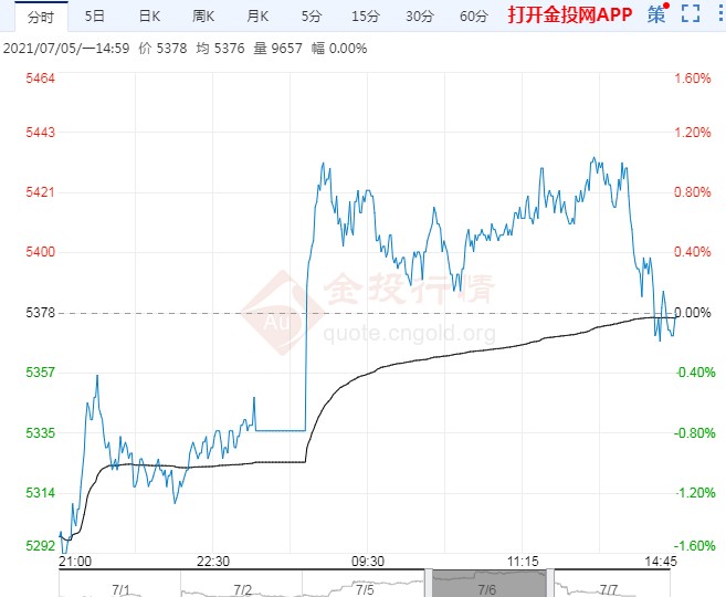 PTA期货直冲5500大关 后续能否强劲下去?